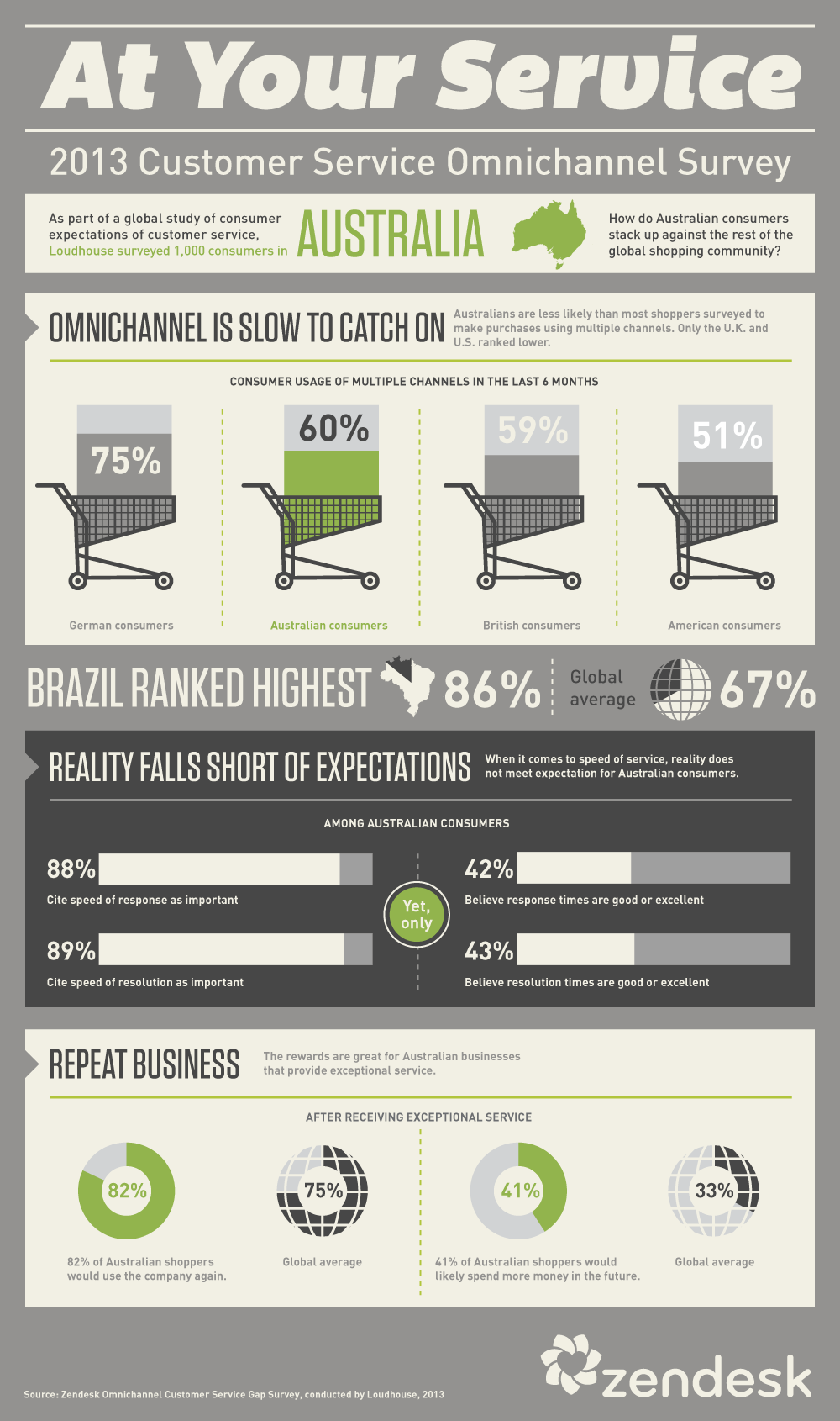 Australia omnichannel survey [infographic]