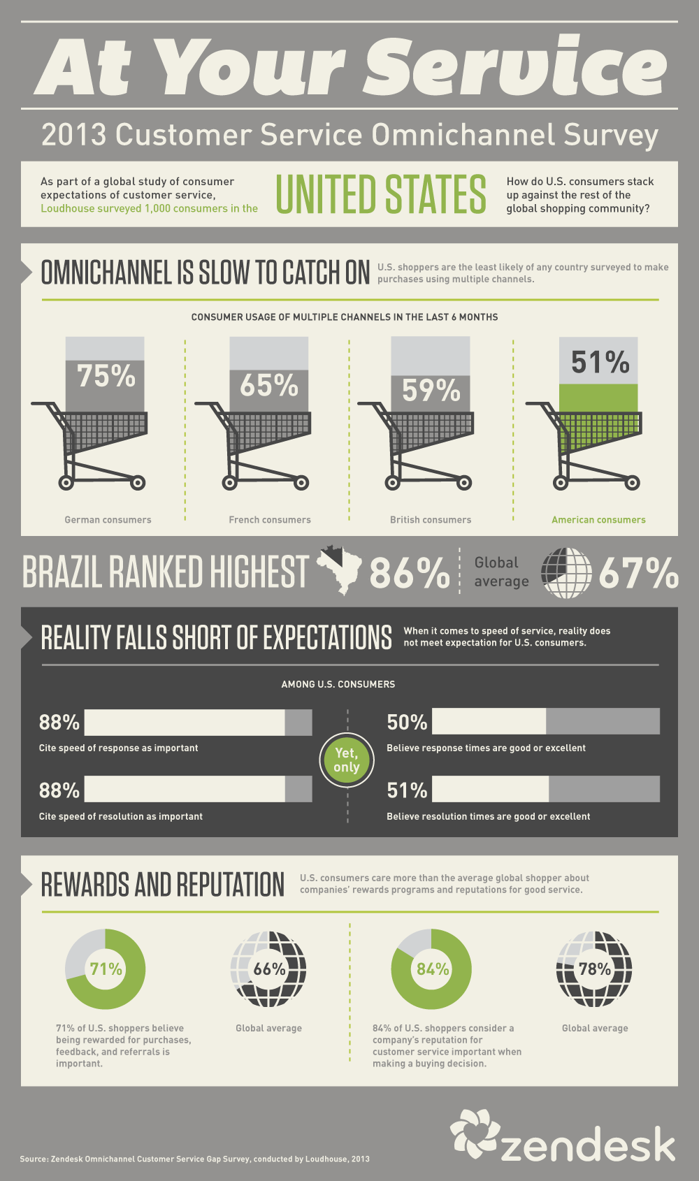 United States Omnichannel Survey [Infographic]