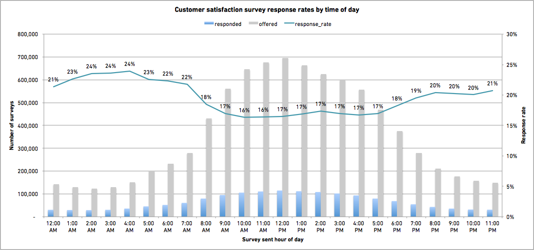 Customer satisfaction survey response rates by time of day