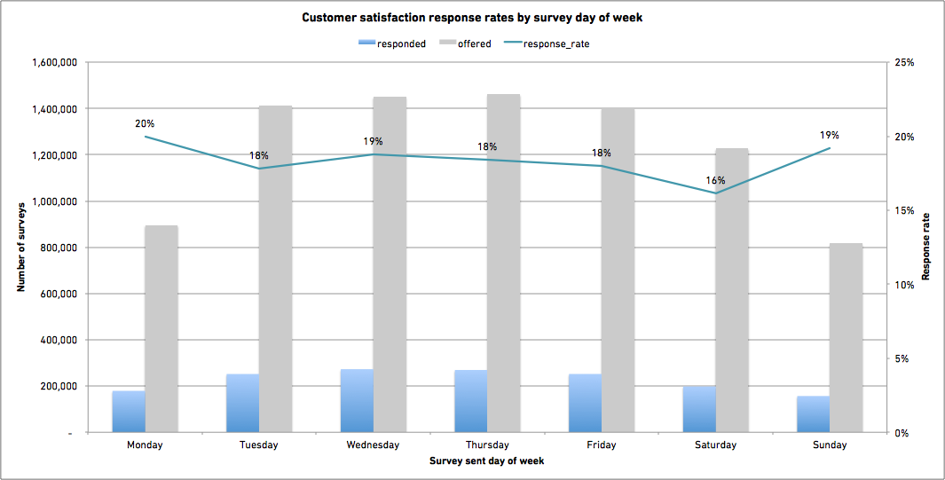 Customer satisfaction response rates by survey day of week